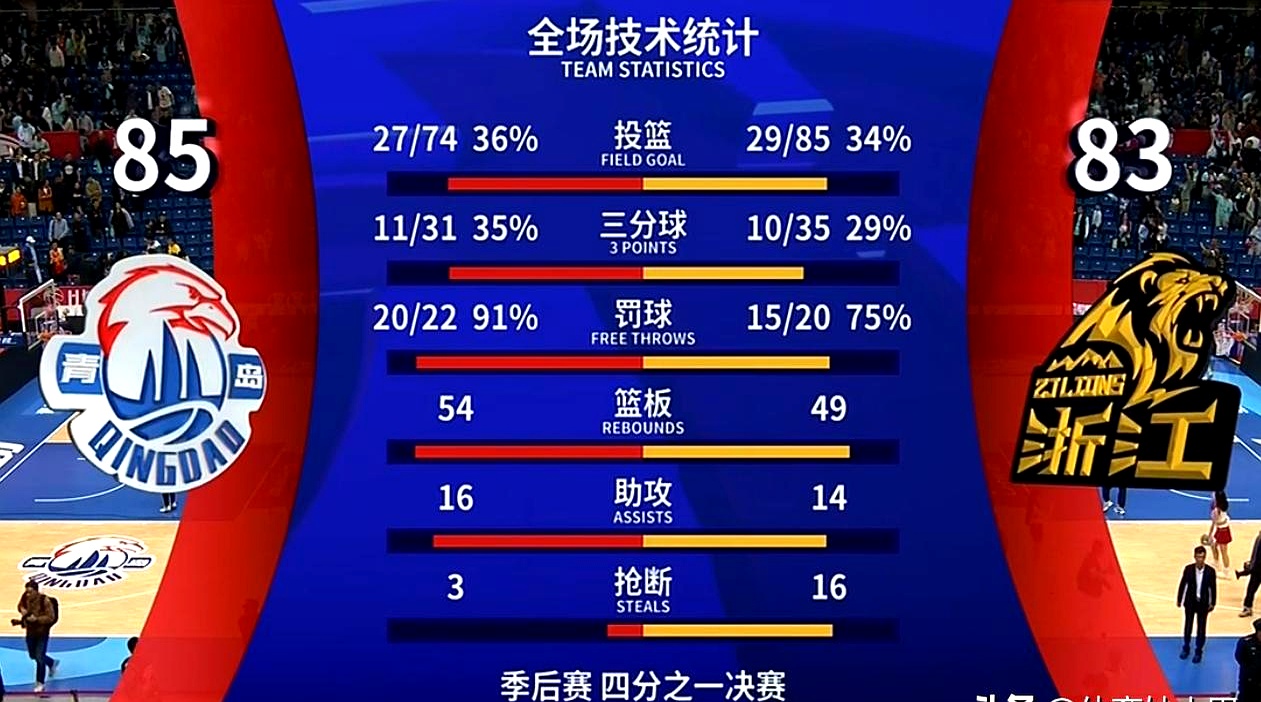 九游会娱乐平台-包含窗口期广厦男篮调整名单以备欧冠，门线救险环节打磨，话题不断，数据趋势出现新变化的词条